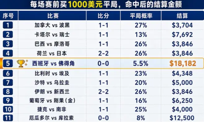 世界杯小组赛赔率如何计算？